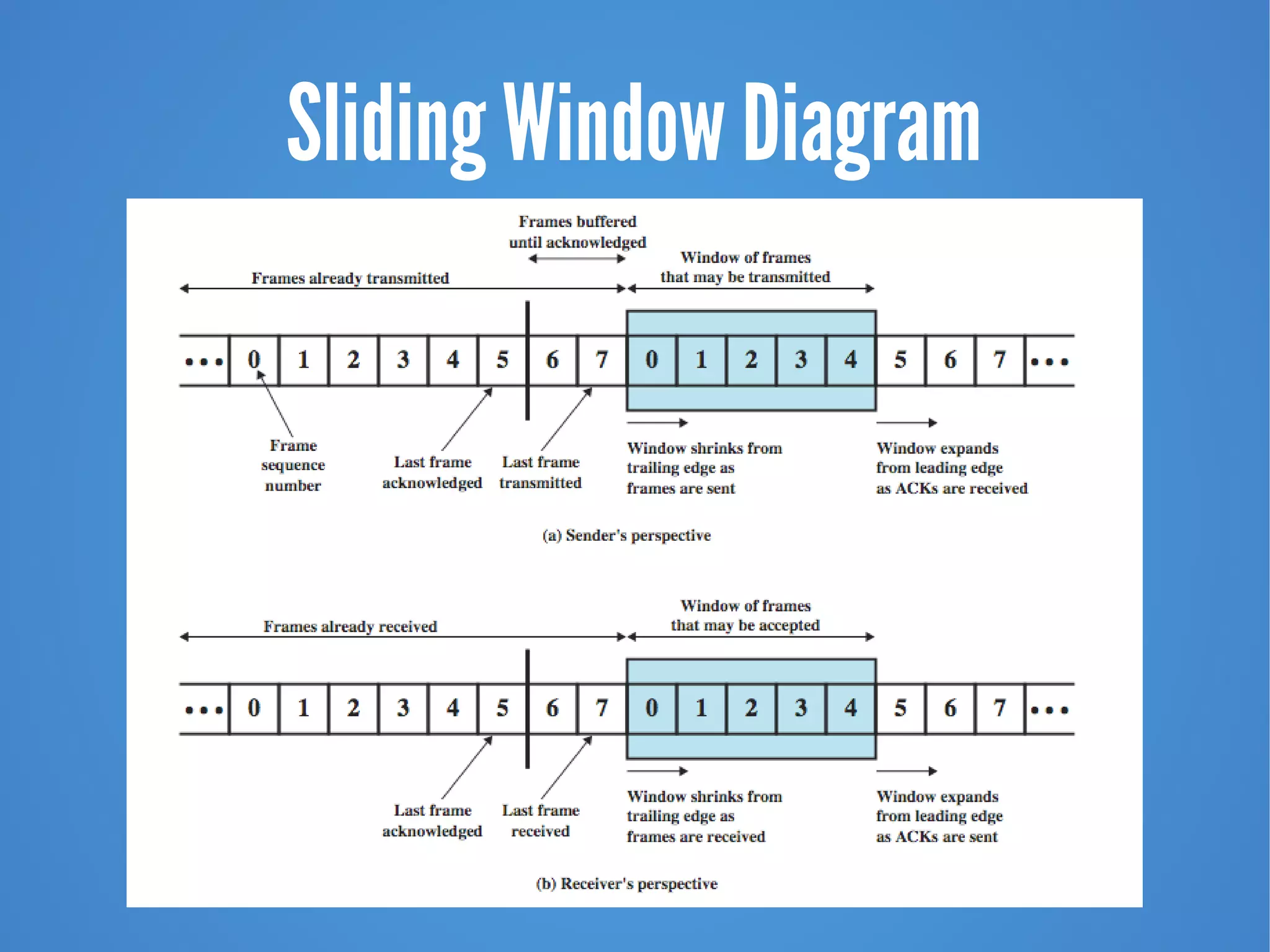 Sliding Window Diagram
 