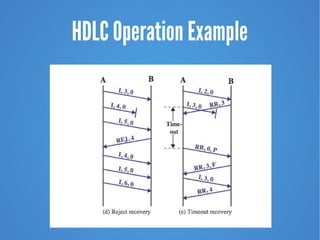 HDLC Operation Example
 