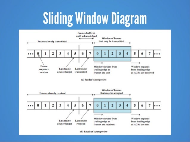 sliding window protocol diagram chapter 7 data link protocols 9e sliding window protocol diagram chapter 7 data link protocols 9e
