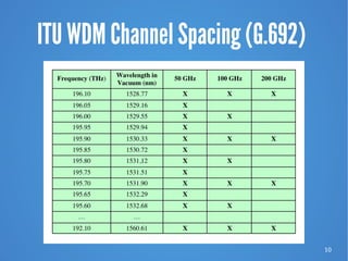 10
ITU WDM Channel Spacing (G.692)
 