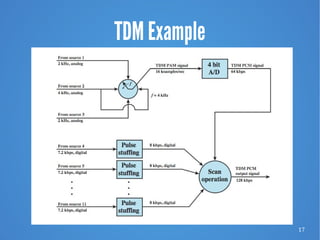 17
TDM Example
 