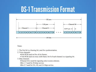 20
DS-1 Transmission Format
 