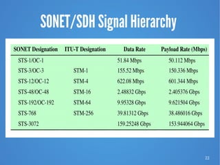 22
SONET/SDH Signal Hierarchy
 