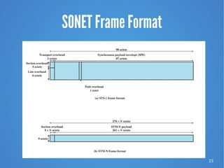 23
SONET Frame Format
 