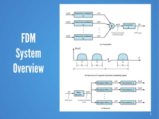 5
FDM
System
Overview
 