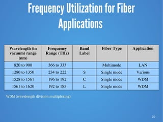20
Frequency Utilization for Fiber
Applications
Wavelength (in
vacuum) range
(nm)
Frequency
Range (THz)
Band
Label
Fiber Type Application
820 to 900 366 to 333 Multimode LAN
1280 to 1350 234 to 222 S Single mode Various
1528 to 1561 196 to 192 C Single mode WDM
1561 to 1620 192 to 185 L Single mode WDM
WDM (wavelength division multiplexing)
 