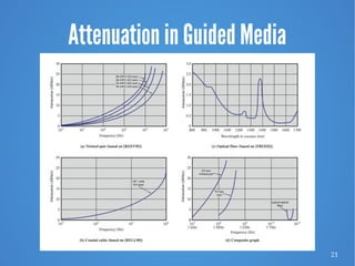 21
Attenuation in Guided Media
 