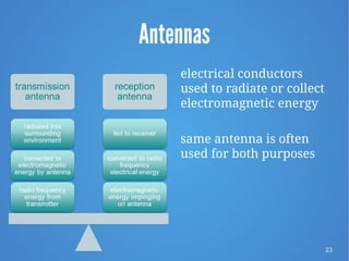 23
Antennas
electrical conductors
used to radiate or collect
electromagnetic energy
same antenna is often
used for both purposes
 