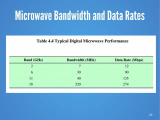29
Microwave Bandwidth and Data Rates
 