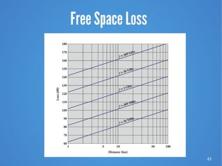 43
Free Space Loss
 