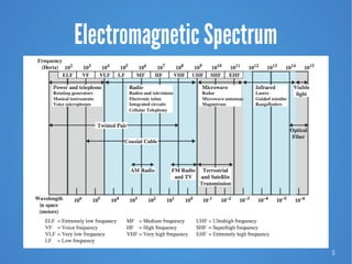 5
Electromagnetic Spectrum
 