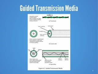 7
Guided Transmission Media
 