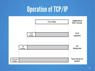 24
Operation of TCP/IP
 