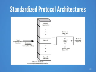 32
Standardized Protocol Architectures
 