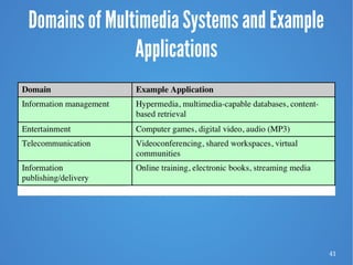 41
Domains of Multimedia Systems and Example
Applications
 