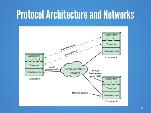 Chapter 2 Protocol Architecture Tcp Ip And Internet Based Applica Chapter 2 Protocol Architecture Tcp Ip And Internet Based Applica