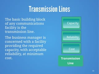11
Transmission Lines
The basic building block
of any communications
facility is the
transmission line.
The business manager is
concerned with a facility
providing the required
capacity, with acceptable
reliability, at minimum
cost.
Capacity
Reliability
Cost
Transmission
Line
 