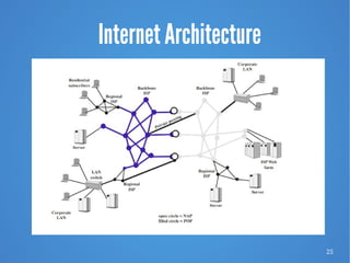 25
Internet Architecture
 
