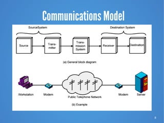 8
Communications Model
 