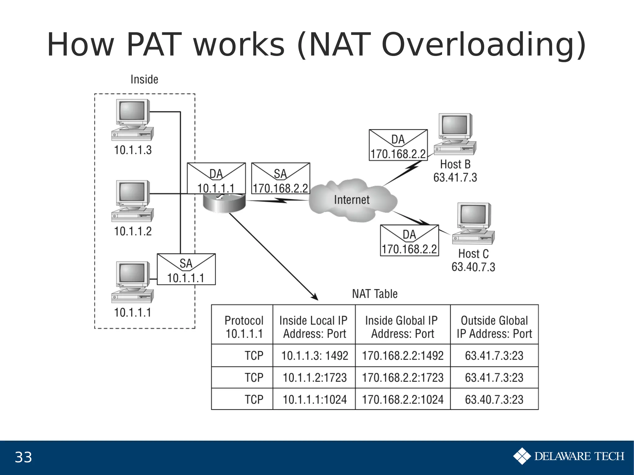 33
How PAT works (NAT Overloading)
 