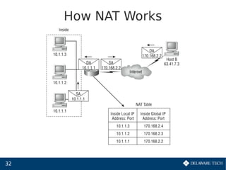 32
How NAT Works
 