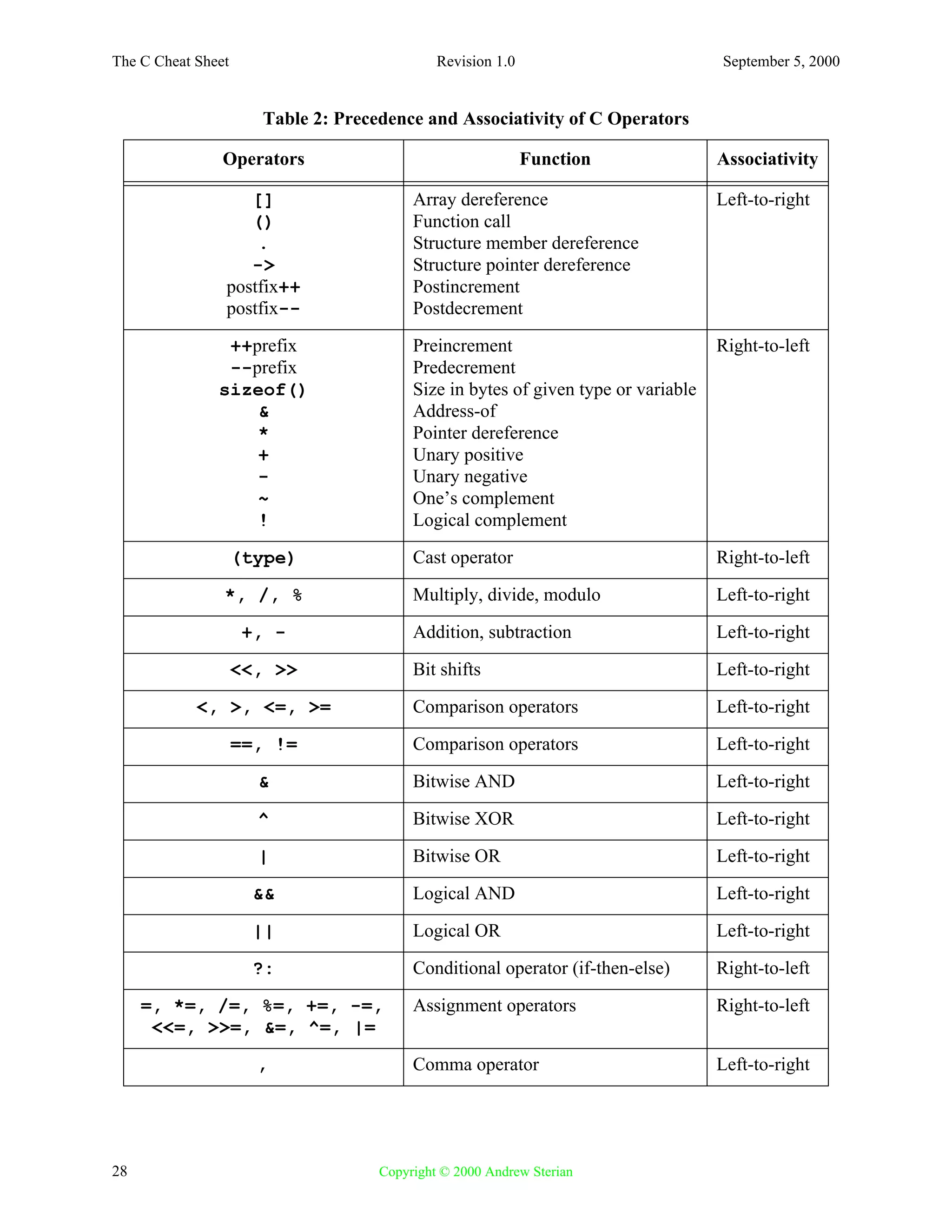 C cheat sheet | PDF