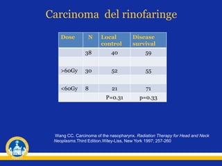 Carcinoma del rinofaringe
Dose N Local
control
Disease
survival
38 40 59
>60Gy 30 52 55
<60Gy 8 21 71
P=0.31 p=0.33
Wang CC. Carcinoma of the nasopharynx. Radiation Therapy for Head and Neck
Neoplasms.Third Edition.Wiley-Liss, New York 1997; 257-260
 