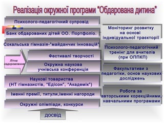 Психолого-педагогічний супровід
Психолого-педагогічний супровід
Банк обдарованих дітей ОО. Портфоліо.
Банк обдарованих дітей ОО. Портфоліо.
Сокальська гімназія-”майданчик інновацій”
Сокальська гімназія-”майданчик інновацій”

Літнє
Літнє
оздоровлення
оздоровлення

Фестивалі творчості
Фестивалі творчості
Окружна наукова
Окружна наукова
учнівська конференція
учнівська конференція

Наукові товариства
Наукові товариства
(НТ гімназистів, “Едісон”, “Академік”)
(НТ гімназистів, “Едісон”, “Академік”)
Іменні премії, титули,іменні нагороди
Іменні премії, титули,іменні нагороди
Окружні олімпіади, конкурси
Окружні олімпіади, конкурси

досвід

Моніторинг розвитку
Моніторинг розвитку
на основі
на основі
індивідуальної траєкторії
індивідуальної траєкторії
Психолого-педагогічний
Психолого-педагогічний
тренінг для вчителів
тренінг для вчителів
(при ОППКП)
(при ОППКП)
Факультативи
Факультативи зз
педагогіки, основ наукових
педагогіки, основ наукових
досліджень
досліджень
Робота за
Робота за
авторськими корекційними,
авторськими корекційними,
навчальними програмами
навчальними програмами

 