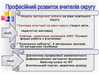 Модель методичної роботи на рівні освітнього
округу
Система атестації на рівні округу (творчі звіти,
досвід

педагогічні виставки)
 Семінар –практикум керівників ОМО “Сучасні
форми роботи з вчителями”
“Електронні кабінети”, 8 авторських програм,
43 методичних посібники

плани

Діагностика професійної компетентності
Диференційовані методичні формування
Майстер-класи по ІКТ
Вчительський портал, медіатека досвіду

 