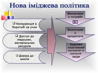 Визначаєм
о потреби

 Конкуренція в

боротьбі за учня

 Доступ до

людських,
матеріальних
ресурсів
 Довіра до
школи

Визначаєм
о
пріоритети
Будуємо
позитивний
внутрішній та
зовнішній

імідж

 