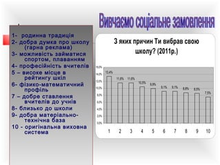 1- родинна традиція
2- добра думка про школу
(гарна реклама)
3- можливість займатися
спортом, плаванням
4- професійність вчителів
5 – високе місце в
рейтингу шкіл
6- фізико-математичний
профіль
7 – добре ставлення
вчителів до учнів
8- близько до школи
9- добра матеріальнотехнічна база
10 - оригінальна виховна
система

З яких причин Ти вибрав свою
школу? (2011р.)
16,0%
14,0%

13,4%
11,6%

12,0%

11,6%

10,5%

10,0%

9,9%

9,1%

9,1%

8,8%

8,5%

8,0%

7,5%

6,0%
4,0%
2,0%
0,0%

1

2

3

4

5

6

7

8

9

10

 
