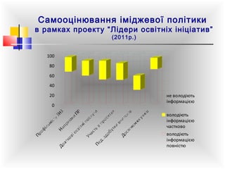 Самооцінювання іміджевої політики

в рамках проекту “Лідери освітніх ініціатив”
(2011р.)

100
80
60
40
20
0

не володіють
інформацією
володіють
інформацією
частково
володіють
інформацією
повністю

 