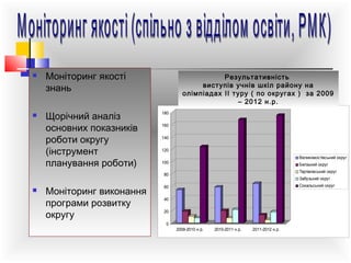 



Моніторинг якості
знань
Щорічний аналіз
основних показників
роботи округу
(інструмент
планування роботи)

Результативність
виступів учнів шкіл району на
олімпіадах ІІ туру ( по округах ) за 2009
– 2012 н.р.
180
160
140
120
Великомостівський округ
100

Белзький округ
Тартаківський округ

80



Моніторинг виконання
програми розвитку
округу

Забузький округ
Сокальський округ

60
40
20
0
2009-2010 н.р.

2010-2011 н.р.

2011-2012 н.р.

 