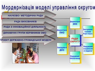 НАУКОВО- МЕТОДИЧНА РАДА
НАУКОВО- МЕТОДИЧНА РАДА
РАДА ВИХОВНИКІВ
РАДА ВИХОВНИКІВ

Директори
Директори

ЗНЗ
ЗНЗ

РАДА З ІННОВАЦІЙНОЇ ДІЯЛЬНОСТІ
РАДА З ІННОВАЦІЙНОЇ ДІЯЛЬНОСТІ
ДИНАМІЧНІ ГРУПИ КЕРІВНИКІВ ОМО
ДИНАМІЧНІ ГРУПИ КЕРІВНИКІВ ОМО

Заступник
Заступник
голови
голови

Директори
Директори

ПНЗ
ПНЗ

Ради округу
Ради округу

РАДА
РАДА
ОКРУГУ
ОКРУГУ

ПРОЕКТ ДЕРЖАВНО-ГРОМАДСЬКОЇ МОДЕЛІ
ПРОЕКТ ДЕРЖАВНО-ГРОМАДСЬКОЇ МОДЕЛІ

Окружний
Окружний
соціальни
соціальни
й й педагог
педагог

Завідувачі
Завідувачі

ДНЗ
ДНЗ

Окружний
Окружний
бібліотекар
бібліотекар

 