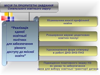 МІСІЯ ТА ПРІОРИТЕТНІ ЗАВДАННЯ
МІСІЯ ТА ПРІОРИТЕТНІ ЗАВДАННЯ
Сокальського освітнього округу
Сокальського освітнього округу

Підвищення якості профільної
Підвищення якості профільної
освіти
освіти

“Реалізація
“Реалізація
єдиної
єдиної
освітньої
освітньої
політики
політики
для забезпечення
для забезпечення
рівного
рівного
доступу до якісної
доступу до якісної
освіти”
освіти”

Розширення мережі додаткових
освітніх послуг

Удосконалення форм співпраці
в роботі ДНЗ-ЗНЗ-ПНЗ

Підвищення позитивного іміджу НЗ
як умова та забезпечення
умов для вибору освітньої траєкторії дитини

 