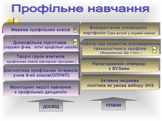 Мережа профільних класів
Мережа профільних класів

Використання учнівського
Використання учнівського
портфоліо при вступі ліцейні класи)
портфоліо (( привступі ууліцейні класи)

Допрофільна підготовка
Допрофільна підготовка

Робота над проектом впровадження
Робота над проектом впровадження
(окружні ф-ви, літні профільні школи)
(окружні ф-ви, літні профільні школи)
технологічного профілю
технологічного профілю
Творчі групи вчителів
Творчі групи вчителів

профільних класів (авторські програми
профільних класів (авторські програми ) )

Діагностика профільних інтересів
Діагностика профільних інтересів
учнів 9-их класів(ОППКП)
учнів 9-их класів(ОППКП)
Моніторинг якості навчання
Моніторинг якості навчання
профільних дисциплін
зз профільних дисциплін

досвід

(Жвирківська ЗШ І-ІІІст
(Жвирківська ЗШ І-ІІІст .).)

Налагодження співпраці
Налагодження співпраці
ВУЗами
зз ВУЗами
Активна іміджева
Активна іміджева
політика як умова вибору ЗНЗ
політика як умова вибору ЗНЗ

плани

 
