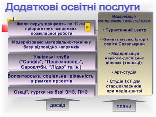 Школи округу працюють по 10-ти
Школи округу працюють по 10-ти
пріоритетних напрямках
пріоритетних напрямках
позакласної роботи
позакласної роботи
Модернізовано матеріально-технічну
Модернізовано матеріально-технічну
базу відповідно напрямків
базу відповідно напрямків

Учнівські клуби
Учнівські клуби
(“Сапфір”, “Правознавець”,
(“Сапфір”, “Правознавець”,
Євроклуби, “Лідер” та ін.)
Євроклуби, “Лідер” та ін.)
Волонтерська, соціальна діяльність
Волонтерська, соціальна діяльність
в рамках проектів
в рамках проектів
Секції, гуртки на базі ЗНЗ, ПНЗ
Секції, гуртки на базі ЗНЗ, ПНЗ

досвід

Модернізація
Модернізація
матеріально-технічної бази
матеріально-технічної бази : :

Туристичний центр
•• Туристичний центр
Кімната музею історії
•• Кімната музею історії
освіти Сокальщини
освіти Сокальщини
Модернізація
•• Модернізація
науково-дослідних
науково-дослідних
ділянок (теплиці)
ділянок (теплиці)
Арт-студія
•• Арт-студія
Студія ІКТ для
•• Студія ІКТ для
старшокласників
старшокласників
при медіа-центрі
при медіа-центрі

плани

 