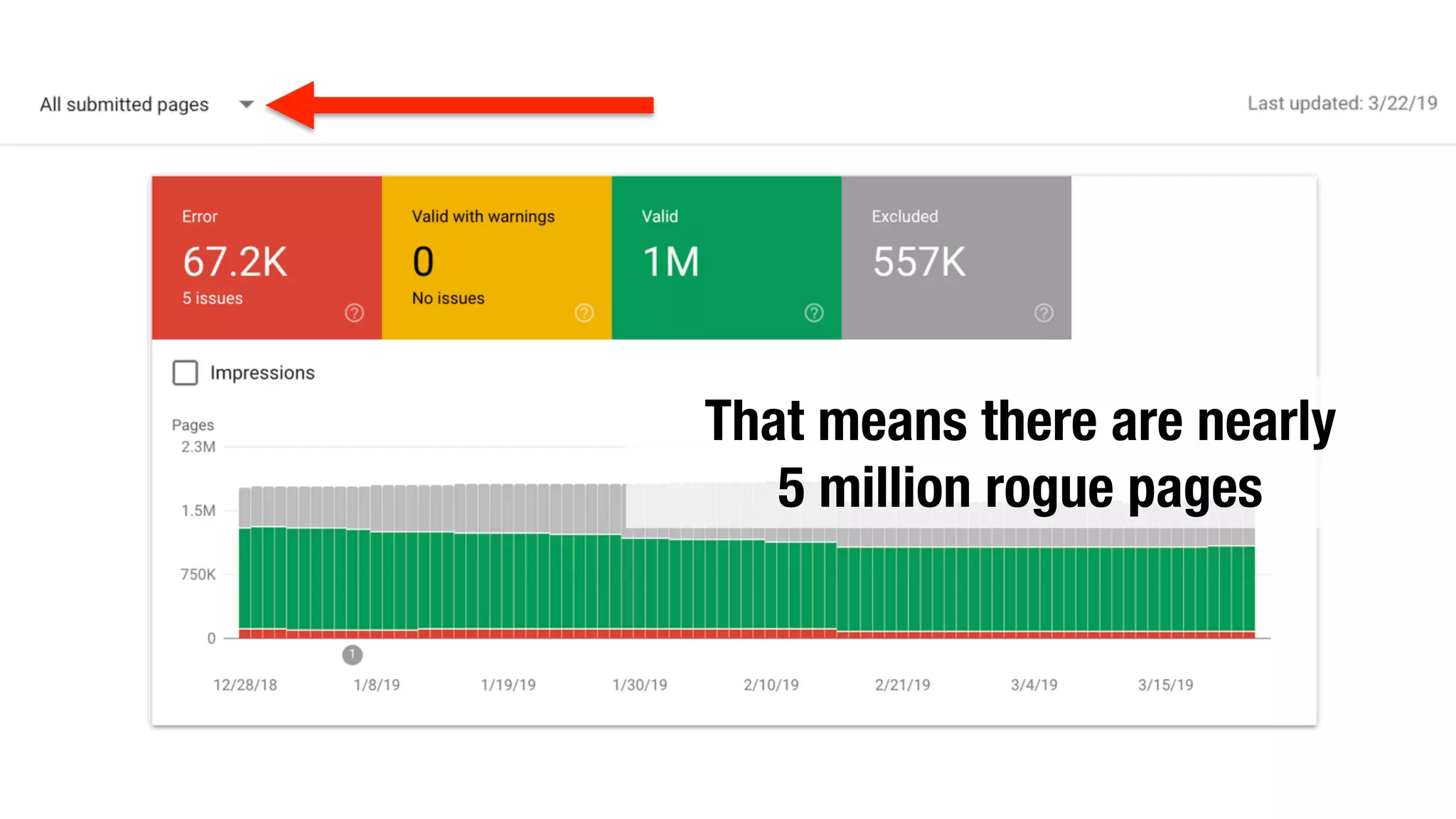 That means there are nearly 
5 million rogue pages
 