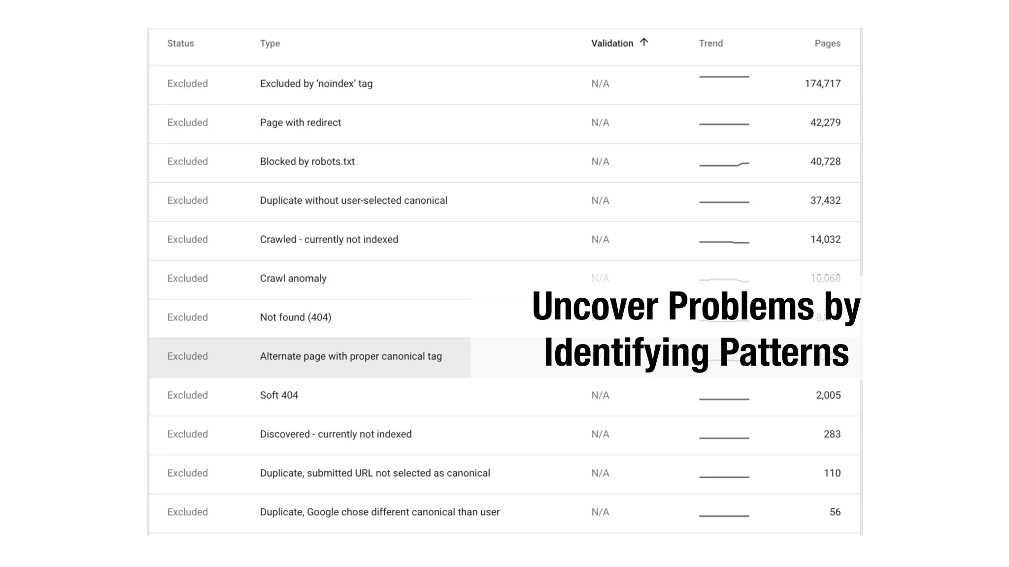 Uncover Problems by
Identifying Patterns
 