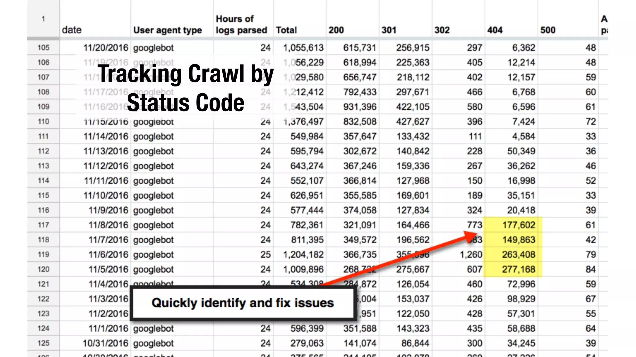 Tracking Crawl by
Status Code
 