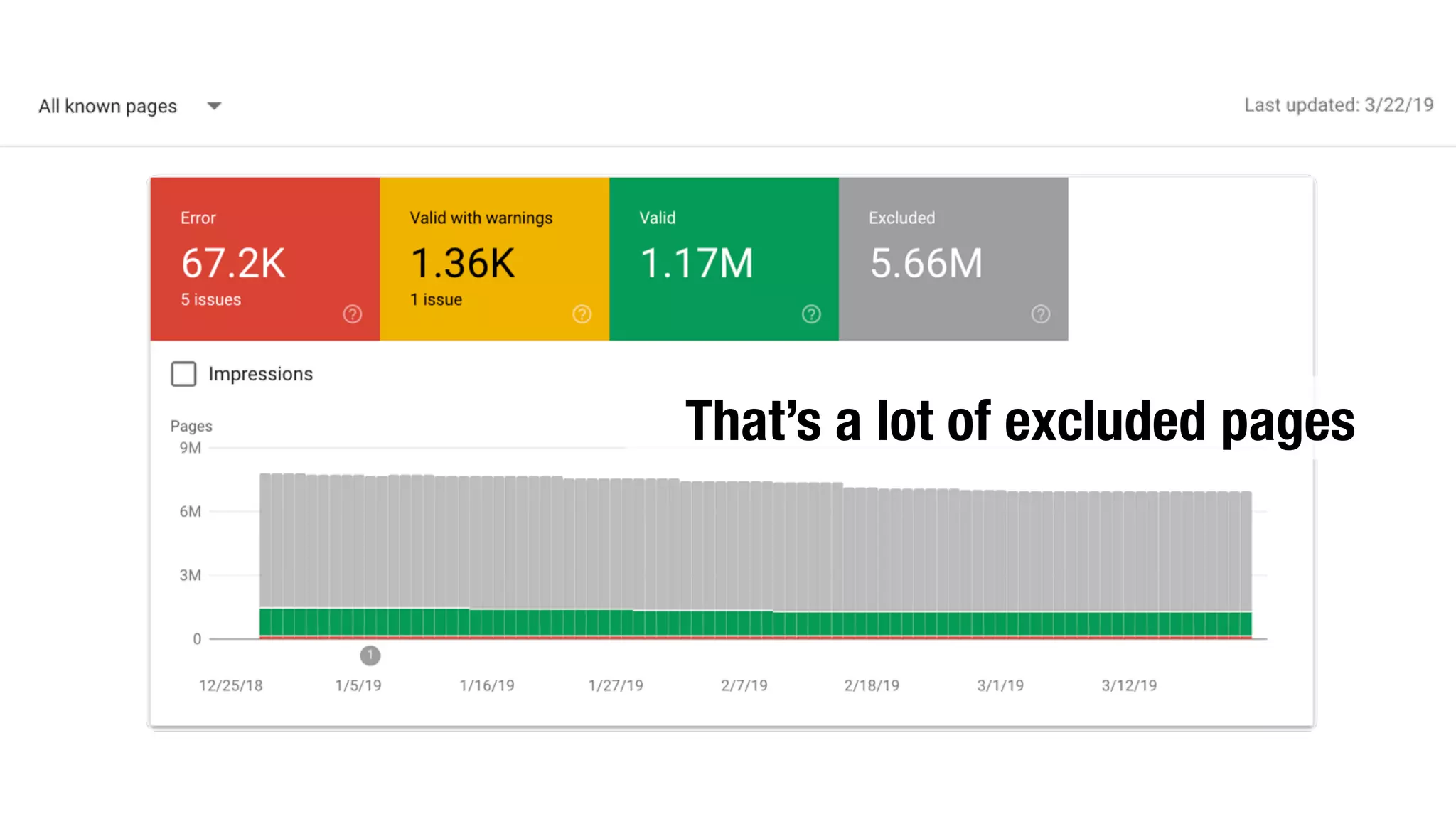 That’s a lot of excluded pages
 