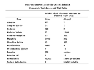 Water and alcohol Solubilities Of some Selected
Water and alcohol Solubilities Of some Selected
Weak Acids, Weak Bases, and Their Salts
Weak Acids, Weak Bases, and Their Salts
Number of mL of Solvent Required To
Dissolve 1 g of Drug
Drug Water Alcohol
Atropine 455 2
Atropine Sulfate 0.5 5
Codeine 120 2
Codeine Sulfate 30 1,280
Codeine Phosphate 2.5 325
Morphine 5,000 210
Morphine Sulfate 16 565
Phenobarbital 1,000 8
Phenobarbital sodium 1 10
Procaine 200 soluble
Procaine HCl 1 15
Sulfadiazine 13,000 sparingly soluble
Sodium Sulfadiazine 2 Slightly soluble
 