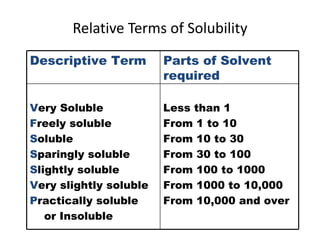 Relative Terms of Solubility
Descriptive Term Parts of Solvent
required
Very Soluble
Freely soluble
Soluble
Sparingly soluble
Slightly soluble
Very slightly soluble
Practically soluble
or Insoluble
Less than 1
From 1 to 10
From 10 to 30
From 30 to 100
From 100 to 1000
From 1000 to 10,000
From 10,000 and over
 