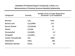 Solubilities Of Selected Organic Compounds in Water as a
Solubilities Of Selected Organic Compounds in Water as a
Demonstration of Chemical Structure-Solubility Relationship
Demonstration of Chemical Structure-Solubility Relationship
Number of mL of water Required to
Compound Formula Dissolved 1 g of compound
Benzene C6H6 1430
Benzoic acid C6H5COOH 275
Benzyl Alcohol C6H5CH2OH 25
Phenol C6H5OH 15
Pyrocatechol C6H4(OH) 2 2.3
Pyrogallol C6H3(OH) 3 1.7
Carbon Tetrachloride CCl4 2000
Chloroform CHCl3 200
Methylene chloride CH2Cl2 50
 