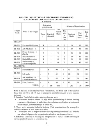 DIPLOMA IN ELECTRICAL& ELECTRONICS ENGINEERING
SCHEME OF INSTRUCTIONS AND EXAMINATIONS
V Semester
Subject
Code
Name of the Subject
Instruction
period / week
Total
Period
/ Sem
Scheme of Examination
Theor
y
Practical
/Tutorial
Dur
atio
n
(hou
rs)
Sessional
Marks
End
Exam
Marks
Tota
l
Mar
ks
THEORY:
EE-501 Electrical Utilization 4 - 60 3 20 80 100
EE-502 A.C.Machines - II 4 - 60 3 20 80 100
EE-503
Power Systems – II
(T&D)
5 - 75 3 20 80 100
EE-504 Industrial Drives 3 - 45 3 20 80 100
EE-505 Digital Electronics 4 - 60 3 20 80 100
EE-506
Maintenance of
Electrical Systems
4 - 60 3 20 80 100
PRACTICAL:
EE-507
Matlab Practice - 6 90 3 40 60 100
EE-508
Life skills - 3 45 3 40 60 100
EE-509
A.C.Machines – II
Laboratory Practice
- 3 45 3 40 60 100
EE-510 Field Practices - 6 90 3 40 60 100
TOTAL 24 18 630 280 720 1000
Note: 1. Five no local industrial visits / Interaction, one from each of the courses
listed from EE 502 to EE 506 may be arranged to enable the students to have industry
exposure.
2. Duration: Total of all the visits not exceeding one week
• The students need to submit 2-3 page write up mentioning all salient learning
experiences like advance in technology, its evaluation, application, advantages &
disadvantages, expected changes in future etc.,.
3. Three weeks simulated industrial training (Field practices) may be arranged to
enable the students to have hands on practice.
• The students need to prepare a model/working drawing/substation T&D network
and submit 2-3 page write up mentioning all salient learning experiences.
4. Industries: Exposure on reading and interpretation of work / Trouble shooting of
various electrical systems in a workshop etc.
1
 