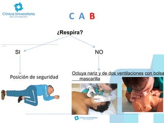 C A B
¿

¿Respira?

SI

Posición de seguridad

NO

Ocluya nariz y de dos ventilaciones con bolsa
mascarilla

 