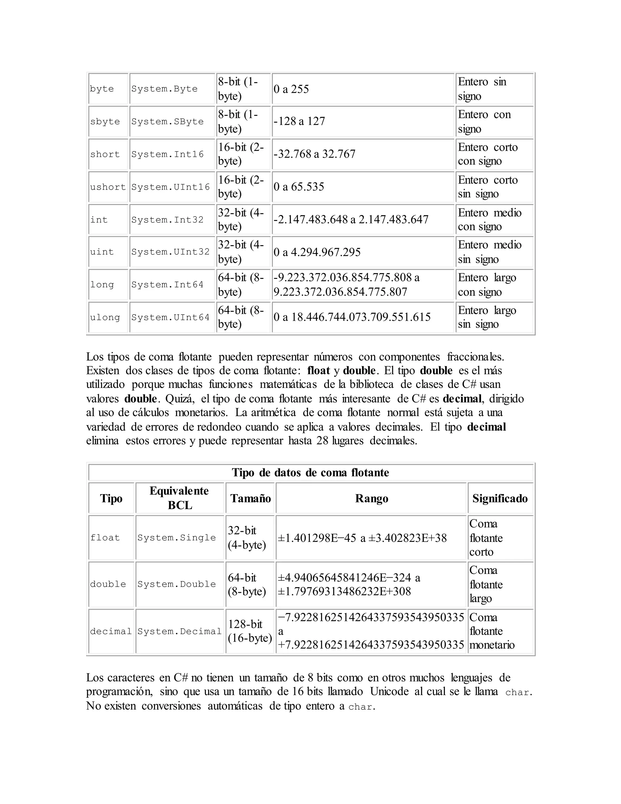 byte System.Byte
8-bit (1-
byte)
0 a 255
Entero sin
signo
sbyte System.SByte
8-bit (1-
byte)
-128 a 127
Entero con
signo
short System.Int16
16-bit (2-
byte)
-32.768 a 32.767
Entero corto
con signo
ushort System.UInt16
16-bit (2-
byte)
0 a 65.535
Entero corto
sin signo
int System.Int32
32-bit (4-
byte)
-2.147.483.648 a 2.147.483.647
Entero medio
con signo
uint System.UInt32
32-bit (4-
byte)
0 a 4.294.967.295
Entero medio
sin signo
long System.Int64
64-bit (8-
byte)
-9.223.372.036.854.775.808 a
9.223.372.036.854.775.807
Entero largo
con signo
ulong System.UInt64
64-bit (8-
byte)
0 a 18.446.744.073.709.551.615
Entero largo
sin signo
Los tipos de coma flotante pueden representar números con componentes fraccionales.
Existen dos clases de tipos de coma flotante: float y double. El tipo double es el más
utilizado porque muchas funciones matemáticas de la biblioteca de clases de C# usan
valores double. Quizá, el tipo de coma flotante más interesante de C# es decimal, dirigido
al uso de cálculos monetarios. La aritmética de coma flotante normal está sujeta a una
variedad de errores de redondeo cuando se aplica a valores decimales. El tipo decimal
elimina estos errores y puede representar hasta 28 lugares decimales.
Tipo de datos de coma flotante
Tipo
Equivalente
BCL
Tamaño Rango Significado
float System.Single
32-bit
(4-byte)
±1.401298E−45 a ±3.402823E+38
Coma
flotante
corto
double System.Double
64-bit
(8-byte)
±4.94065645841246E−324 a
±1.79769313486232E+308
Coma
flotante
largo
decimal System.Decimal
128-bit
(16-byte)
−7.9228162514264337593543950335
a
+7.9228162514264337593543950335
Coma
flotante
monetario
Los caracteres en C# no tienen un tamaño de 8 bits como en otros muchos lenguajes de
programación, sino que usa un tamaño de 16 bits llamado Unicode al cual se le llama char.
No existen conversiones automáticas de tipo entero a char.
 