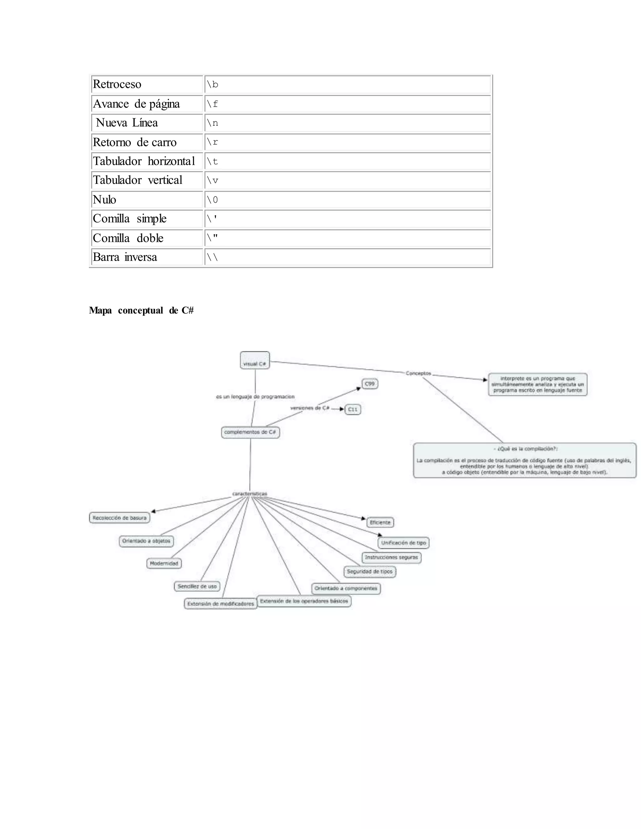 Retroceso b
Avance de página f
Nueva Línea n
Retorno de carro r
Tabulador horizontal t
Tabulador vertical v
Nulo 0
Comilla simple '
Comilla doble "
Barra inversa 
Mapa conceptual de C#
 