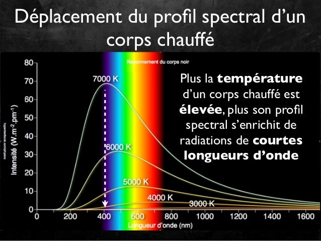 loi de wien