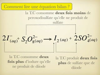 Comment lire une équation bilan ?
la T.C consomme deux fois moins de
peroxodisulfate qu’elle ne produit de
sulfate

2I

−
+
(aq)

2−
8 (aq)

S2O

la T.C consomme deux
fois plus d’iodure qu’elle
ne produit de diiode

I 2 (aq) + 2SO

2−
4(aq)

la T.C produit deux fois
plus de sulfate que de
diiode

 